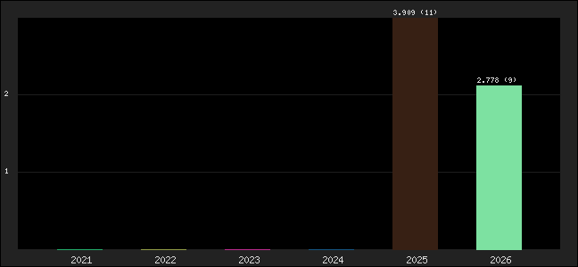Graph of points averages