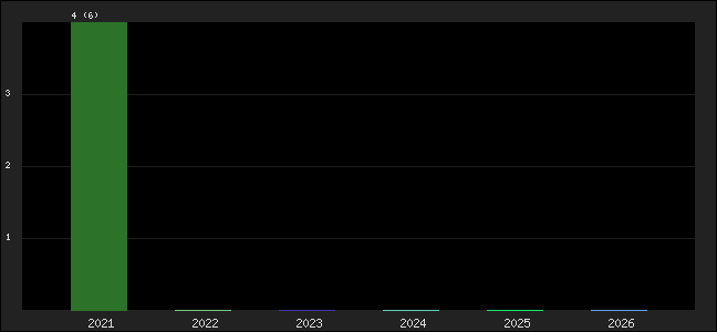 Graph of points averages