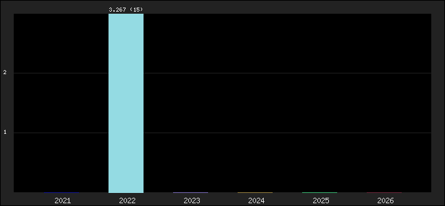 Graph of points averages