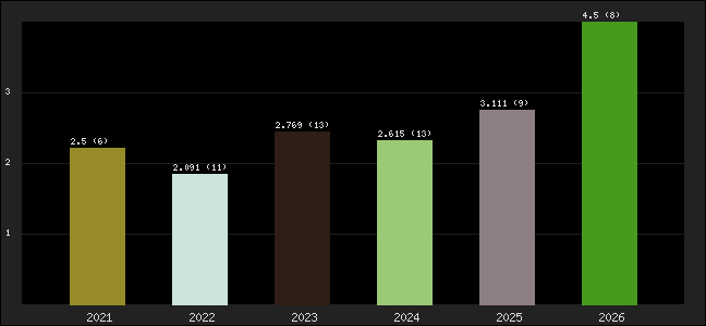 Graph of points averages