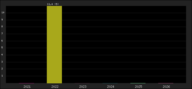 Graph of points averages