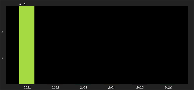 Graph of points averages