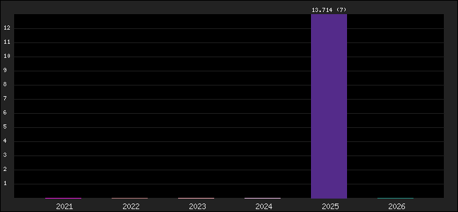 Graph of points averages