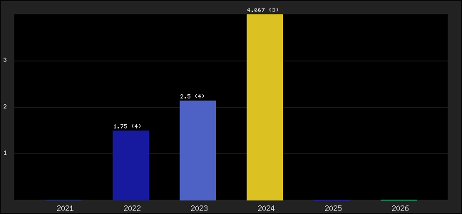 Graph of points averages