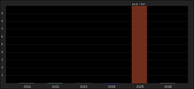 Graph of points averages