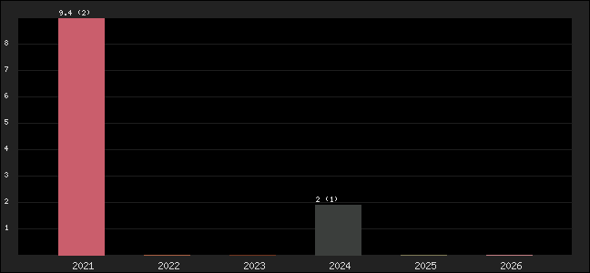 Graph of points averages