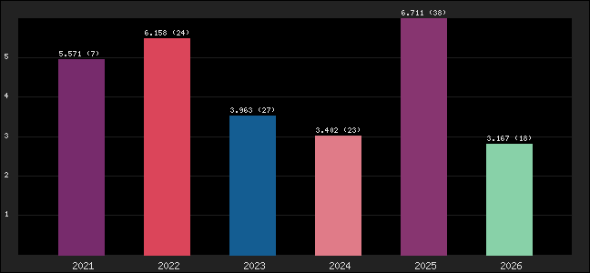 Graph of points averages