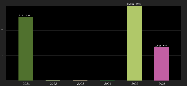 Graph of points averages