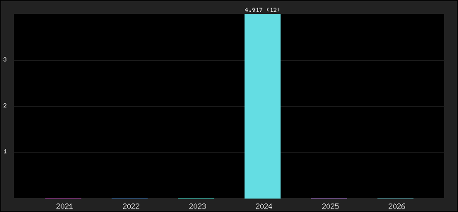 Graph of points averages
