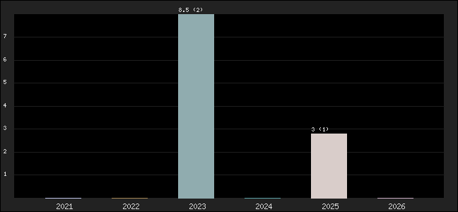 Graph of points averages