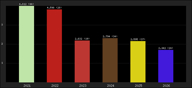 Graph of points averages