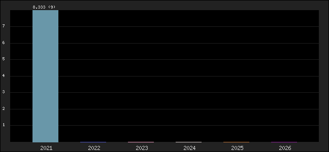Graph of points averages