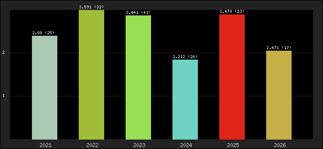 Graph of points averages