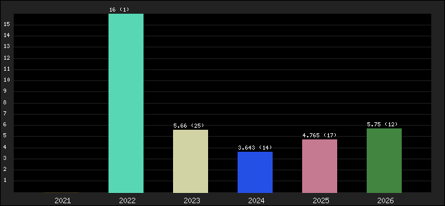 Graph of points averages
