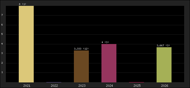 Graph of points averages