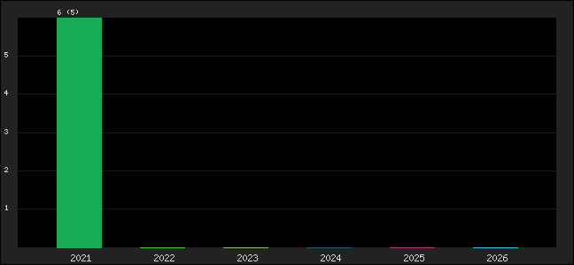 Graph of points averages