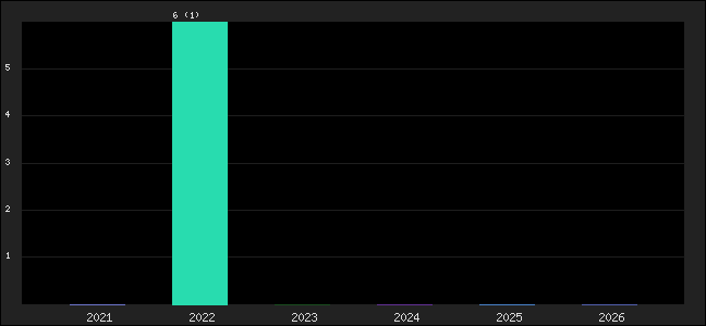 Graph of points averages