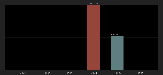 Graph of points averages