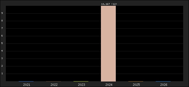 Graph of points averages
