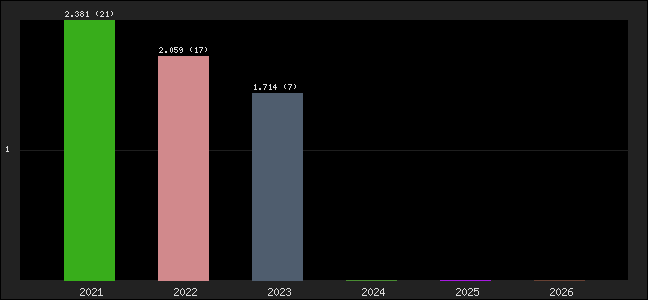 Graph of points averages