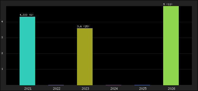 Graph of points averages