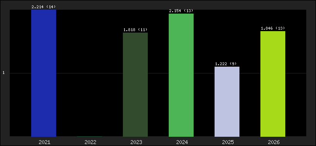 Graph of points averages