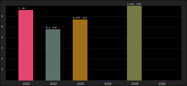 Graph of points averages