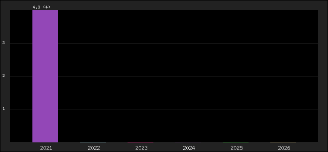 Graph of points averages