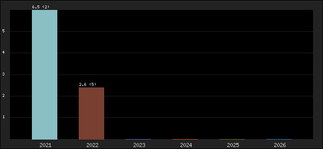 Graph of points averages