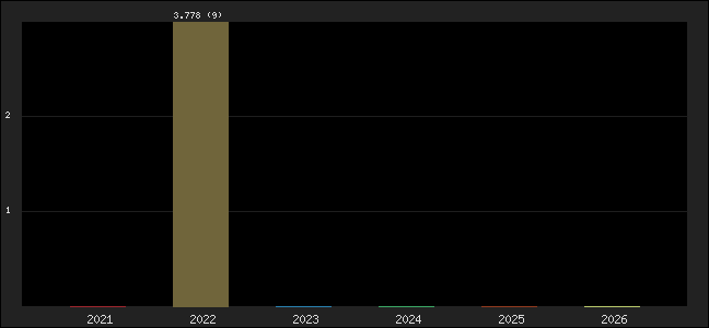 Graph of points averages