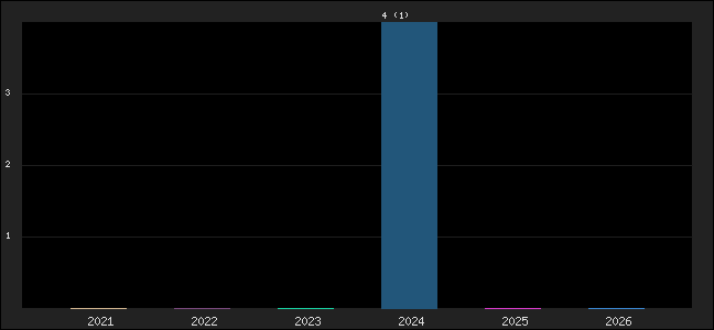 Graph of points averages