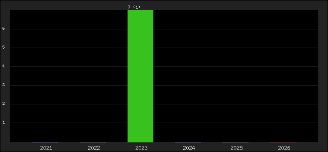 Graph of points averages
