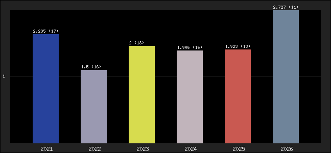 Graph of points averages