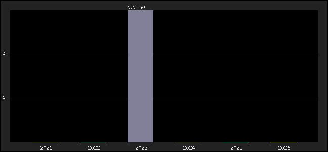 Graph of points averages