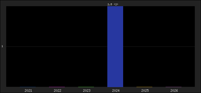 Graph of points averages