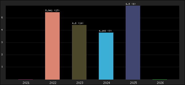 Graph of points averages