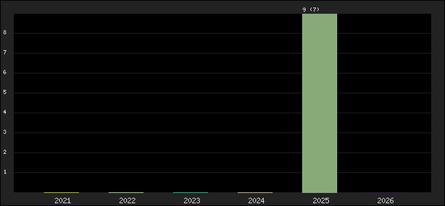 Graph of points averages